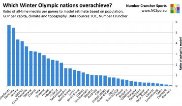 Which Winter Olympic nations overachieve? Ratio of all-time medals per games to model estimate based on population, GDP per capita, climate and topography