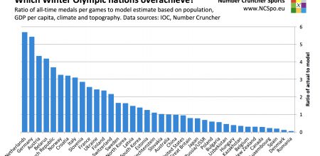 Which Winter Olympic nations overachieve? Ratio of all-time medals per games to model estimate based on population, GDP per capita, climate and topography