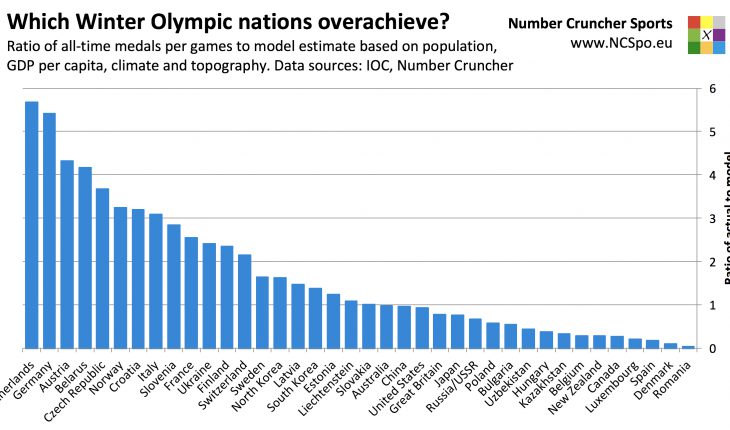 Which Winter Olympic nations overachieve? Ratio of all-time medals per games to model estimate based on population, GDP per capita, climate and topography