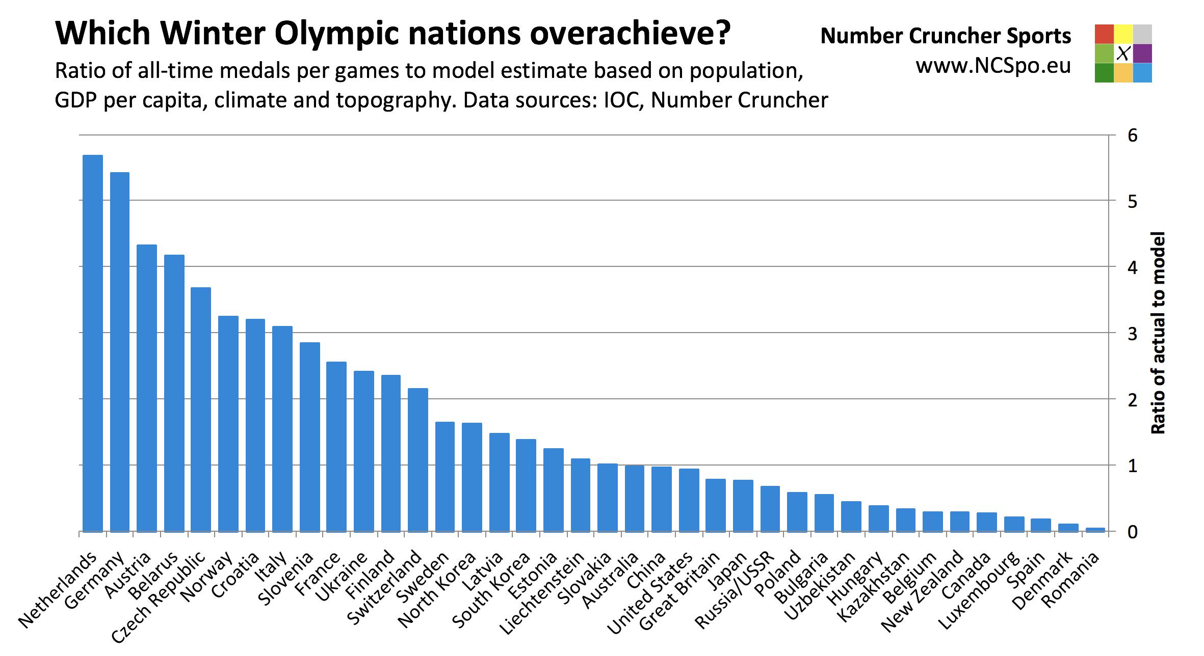 2018 Winter Olympics Medal Count Chart